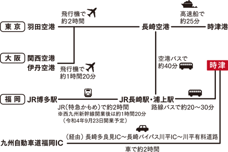 アクセス所要時間